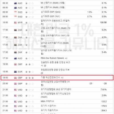 2023년 11월 22일 경제지표발표일정 (FOMC 의사록)