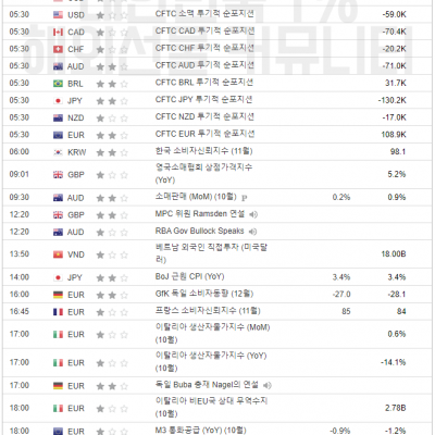 2023년 11월 28일 경제지표발표일정