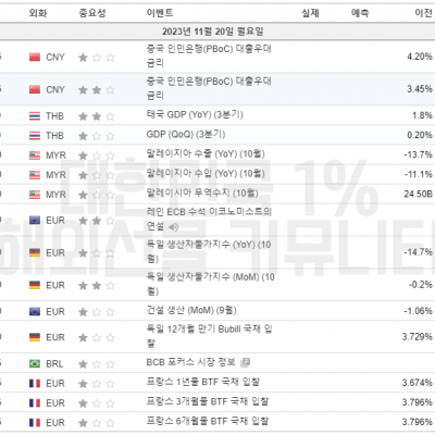 2023년 11월 20일 경제지표발표일정