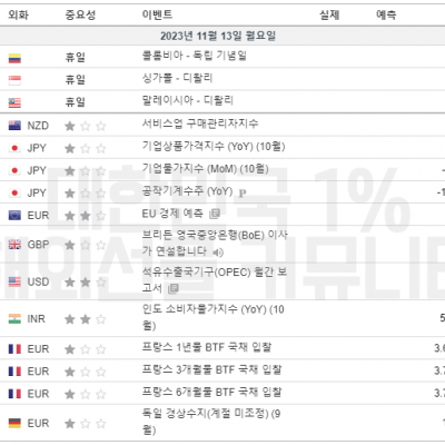 2023년 11월 13일 경제지표발표일정