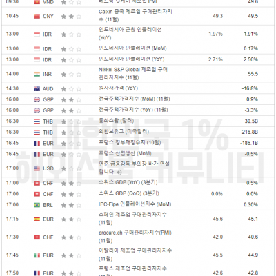 2023년 12월 1일 경제지표발표일정