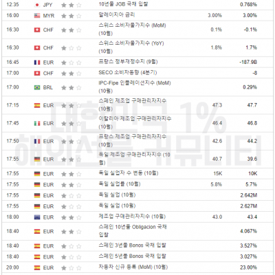 2023년 11월 2일 경제지표발표일정 (FOMC 성명서, 기자회견, 기준금리 결정)
