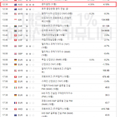 2023년 11월 7일 경제지표발표일정