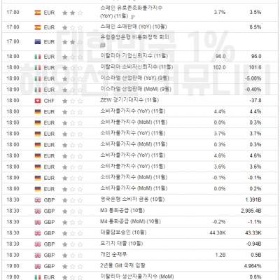 2023년 11월 29일 경제지표발표일정