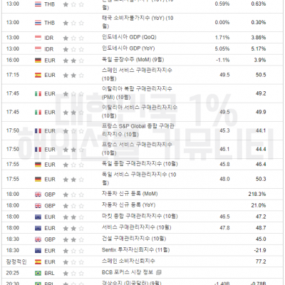 2023년 11월 6일 경제지표발표일정