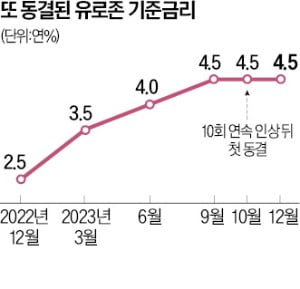 ECB도 금리동결인하 가능성은 언급 안해