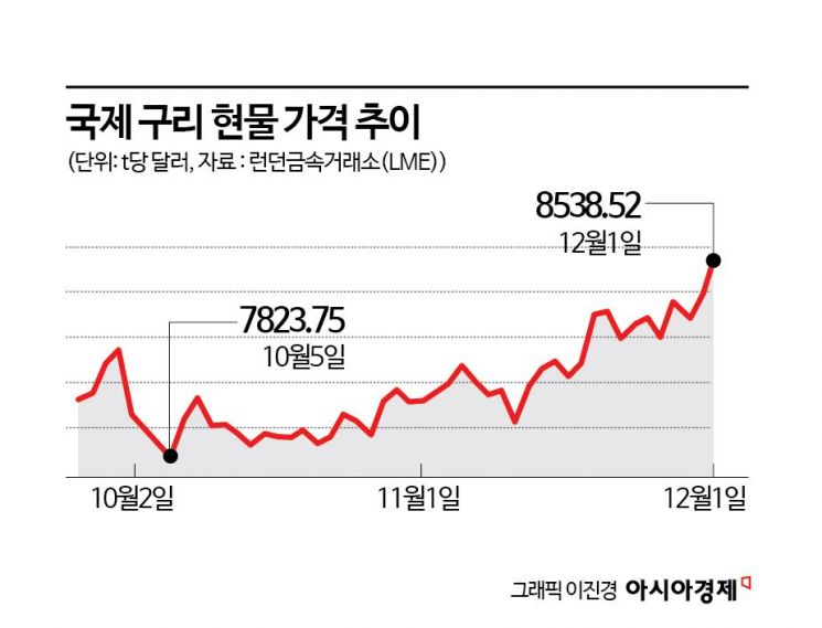 [Why&amp;Next]구리 8500달러 돌파에 