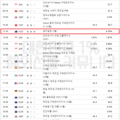 2024년 1월 2일 경제지표발표일정