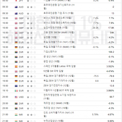 2023년 12월 12일 경제지표발표일정