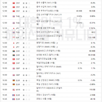 2023년 12월 7일 경제지표발표일정 (EIA 원유 재고 발표)