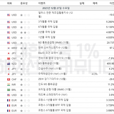 2023년 12월 27일 경제지표발표일정