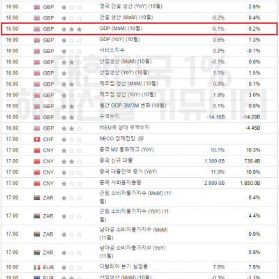 2023년 12월 13일 경제지표발표일정 (EIA 단기 에너지전망보고서)
