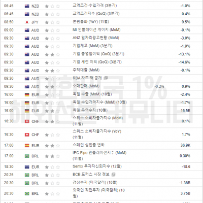 2023년 12월 4일 경제지표발표일정