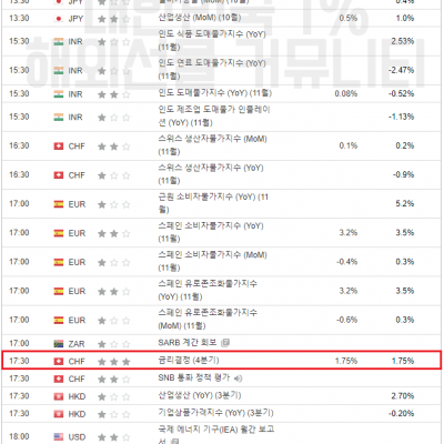 2023년 12월 14일 경제지표발표일정 (EIA 원유 재고 발표, FOMC 경제전망보고서, 성명서, 기준금리 결정)