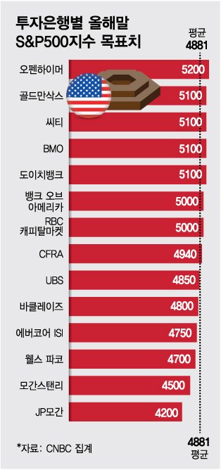 올해 자산시장 방향 가늠하려면…이 2가지를 같이 보라 [신년기획]