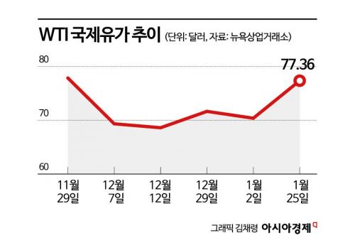 두달새 최고치 찍은 국제유가…물가 자극하나