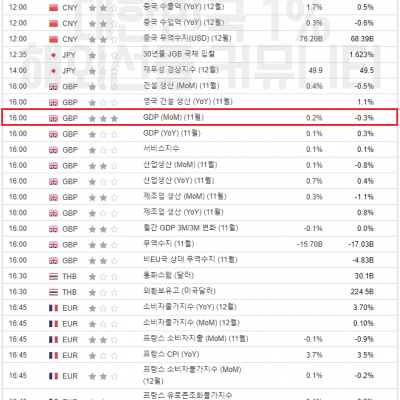 2024년 1월 12일 경제지표발표일정