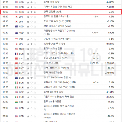 2024년 1월 10일 경제지표발표일정(EIA 단기 에너지전망보고서)