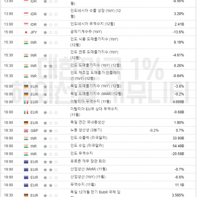 2024년 1월 15일 경제지표발표일정