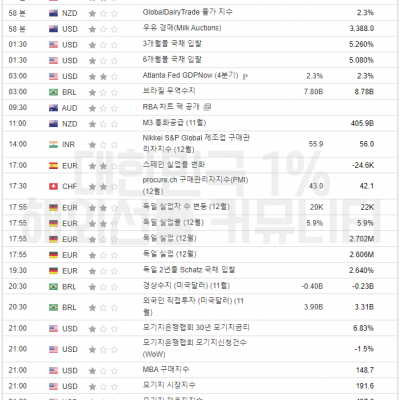 2024년 1월 3일 경제지표발표일정