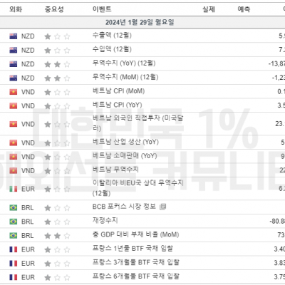 2024년 1월 29일 경제지표발표일정