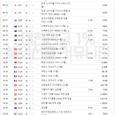 2024년 1월 9일 경제지표발표일정