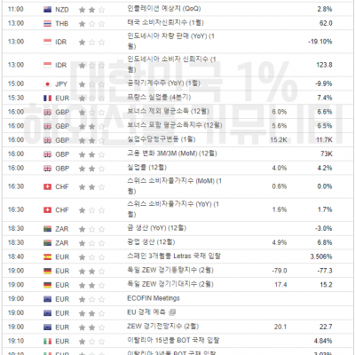 2024년 2월 13일 경제지표발표일정