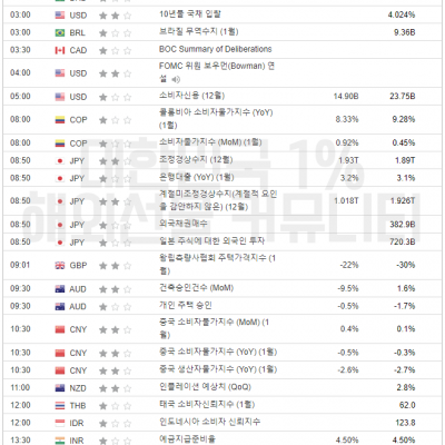2024년 2월 8일 경제지표발표일정 (EIA 원유 재고 발표)