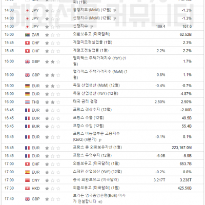 2024년 2월 7일 경제지표발표일정