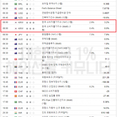 2024년 2월 2일 경제지표발표일정 (비농 발표)