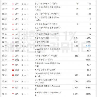 2024년 4월 1일 경제지표발표일정