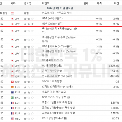 2024년 3월 11일 경제지표발표일정