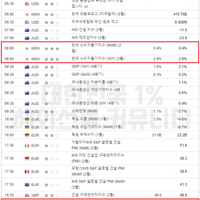 2024년 3월 6일 경제지표발표일정 (ADP 비농 발표)