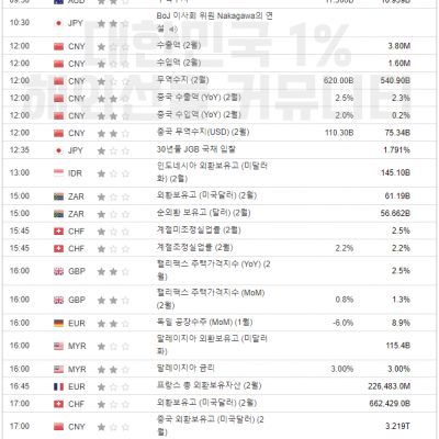 2024년 3월 7일 경제지표발표일정(파월 연준의장 의회증언, EIA 원유 재고 발표)