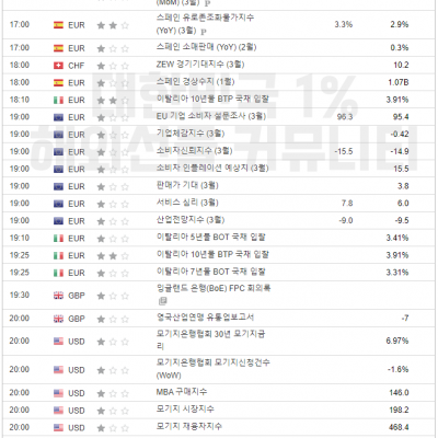 2024년 3월 27일 경제지표발표일정 (EIA 원유 재고 발표)