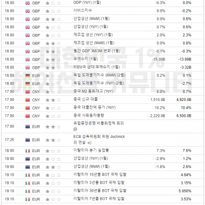 2024년 3월 13일 경제지표발표일정 (EIA 단기 에너지전망보고서, 원유 재고 발표)