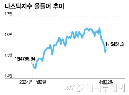 테크놀로지 셀렉트 섹터 SPDR 펀드의 주가 추이/그래픽=조수아