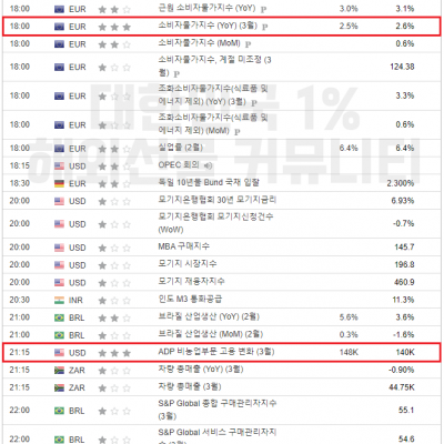 2024년 4월 3일 경제지표발표일정 (ADP 비농 발표, EIA 원유 재고 발표)