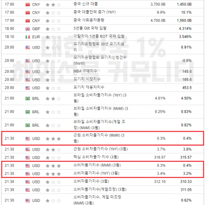 2024년 4월 10일 경제지표발표일정 (EIA 단기 에너지전망보고서, 원유 재고 발표)