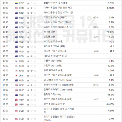 2024년 5월 1일 경제지표발표일정 (ADP 비농 발표, EIA 원유 재고 발표)