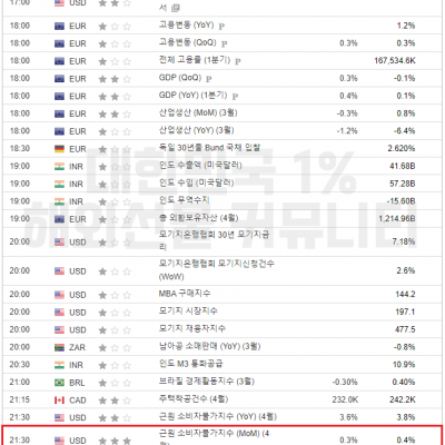 2024년 5월 15일 경제지표발표일정 (EIA 원유 재고 발표)