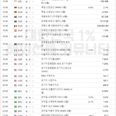 2204년 5월 8일 경제지표발표일정 (EIA 단기 에너지전망보고서, 원유 재고 발표)