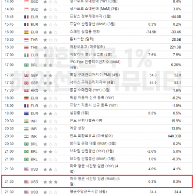 20245년 5월 3일 경제지표발표일정 (비농 발표)