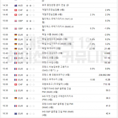2024년 5월 7일 경제지표발표일정