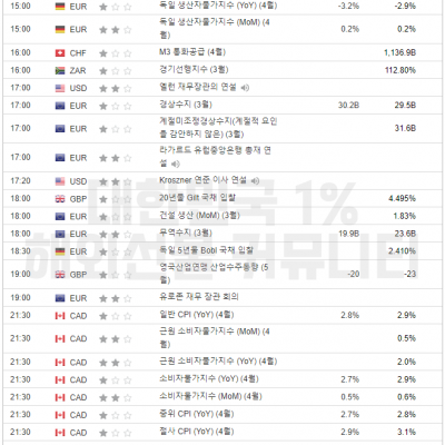 2024년 5월 21일 경제지표발표일정