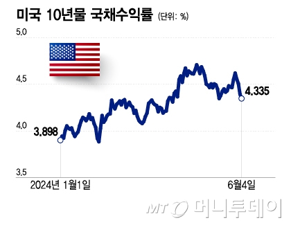 미국 10년물 국채수익률/그래픽=이지혜