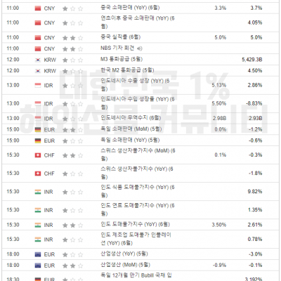 2024년 7월 15일 경제지표발표일정