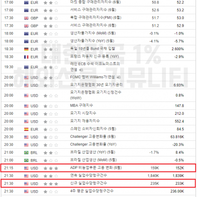 2024년 7월 3일 경제지표발표일정(ADP 비농 발표, EIA 원유 재고 발표)