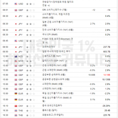 2024년 7월 19일 경제지표발표일정
