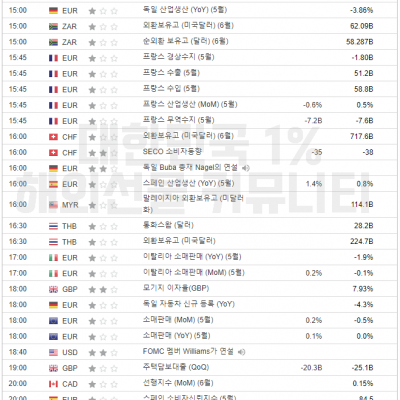 2024년 7월 5일 경제지표발표일정 (비농 발표)